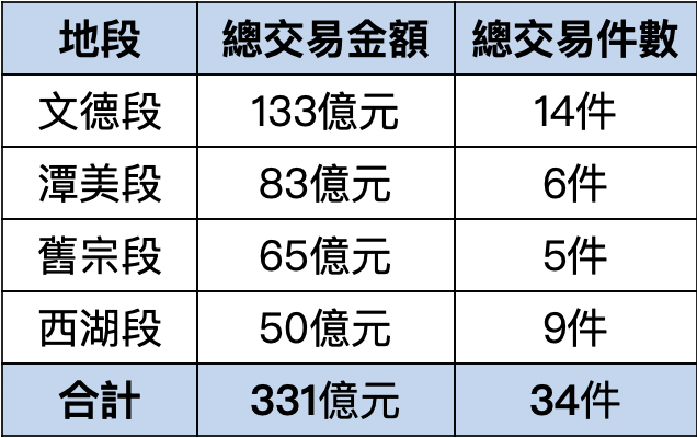 2019~2021年內湖科技園區各地段上市櫃法人廠辦交易: